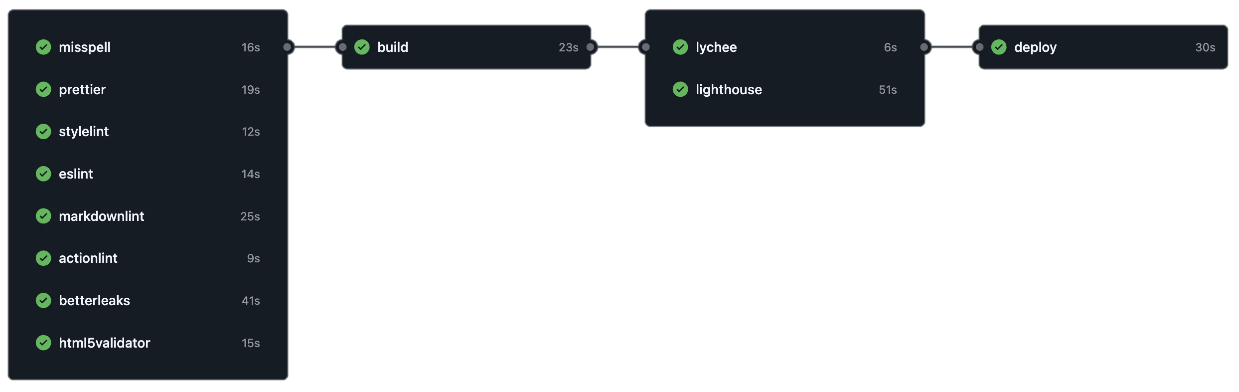 Diagram of CI/CD workflow